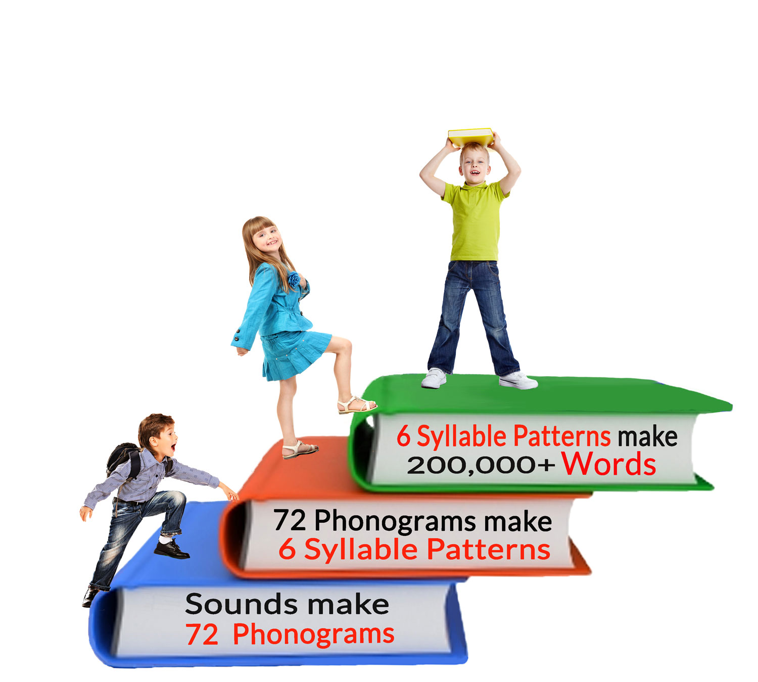Learn how to decode the english language with this Phonics Reading Program 