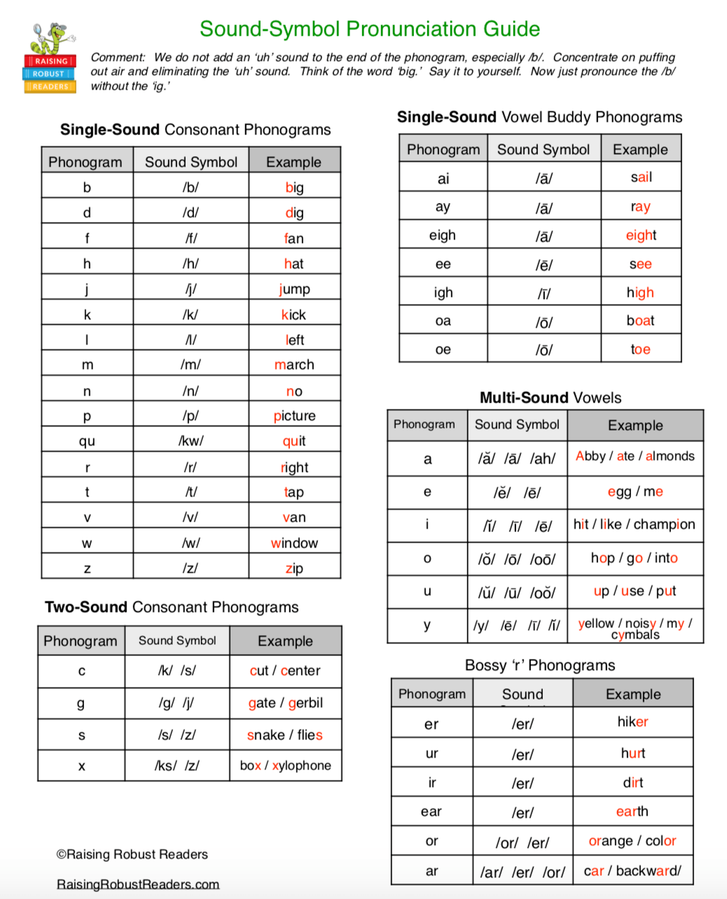 Alphabet code pronunciation Guide